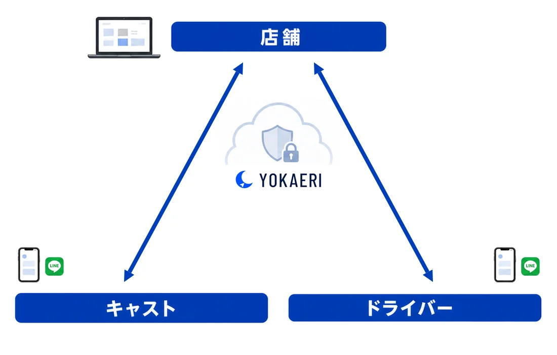店舗・キャスト・ドライバーをクラウドのYOKAERIがつなぐ全体図