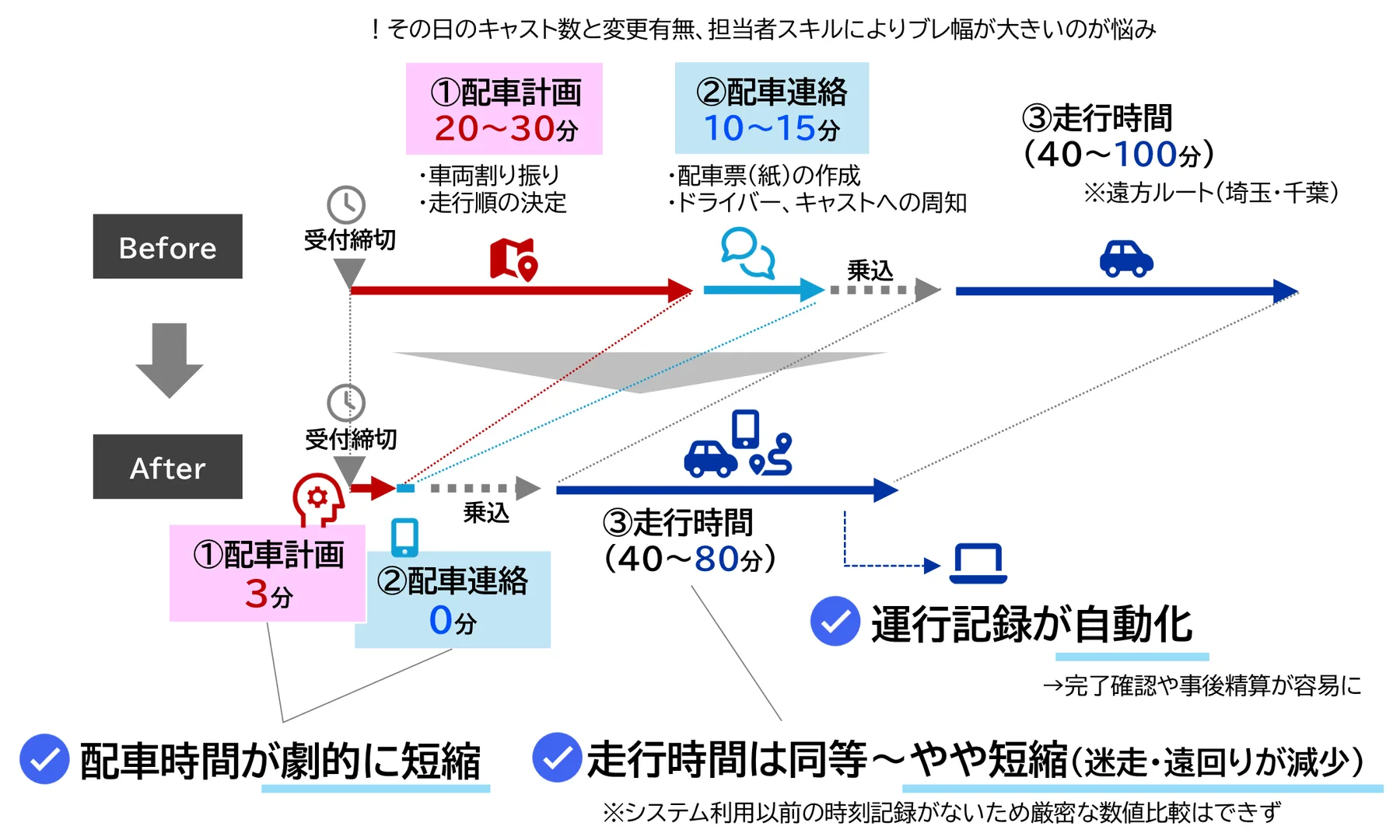 導入前後の比較: 配車計画20〜30分が3分に、配車連絡10〜15分が0分に短縮。走行時間は同等〜やや短縮、運行記録が自動化